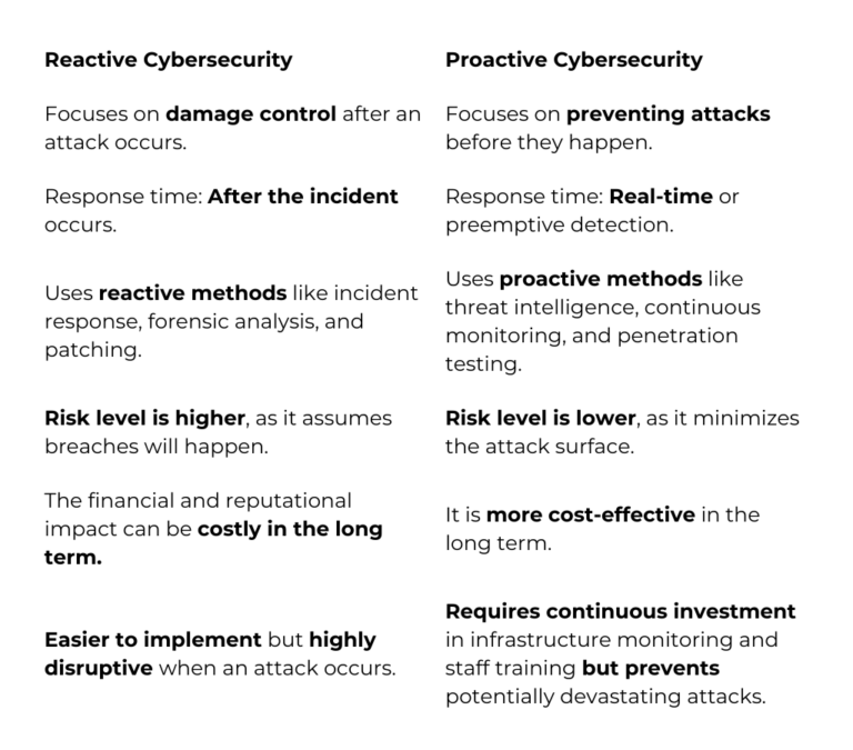 reactive vs. proactive cybersecurity