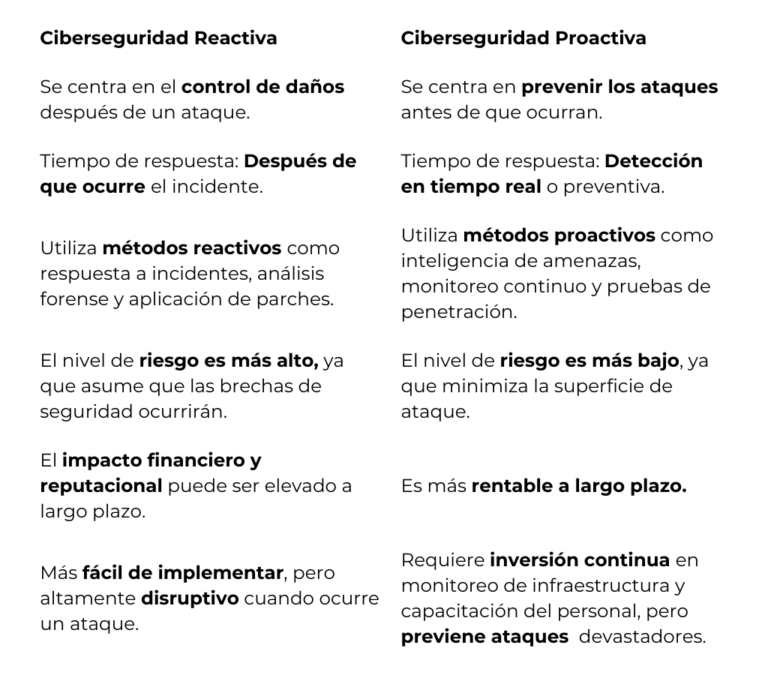 ciberseguridad proactiva vs reactiva