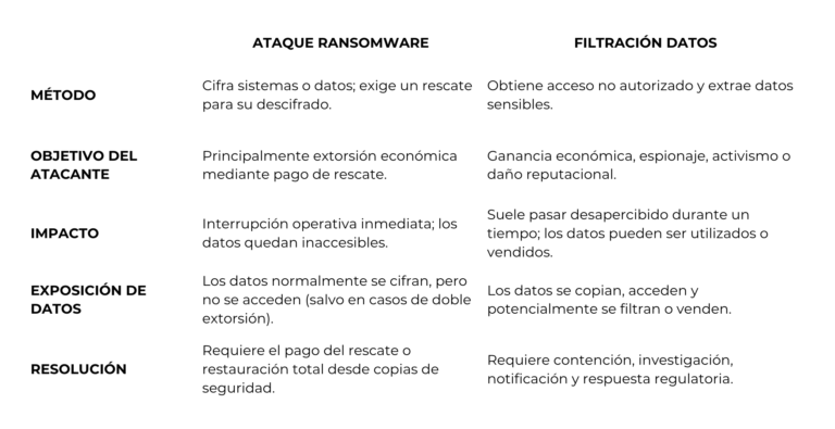 Ataque Ransomware vs filtración de datos tabla fintech_clovr labs