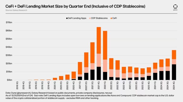 DeFi and DeFi crypto loans_lending market size_Galaxy