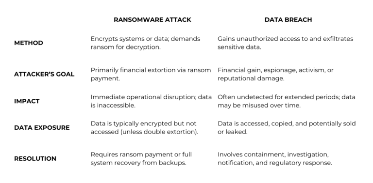 Ransomware vs data breach table fintech_clovr labs